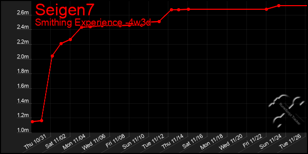 Last 31 Days Graph of Seigen7