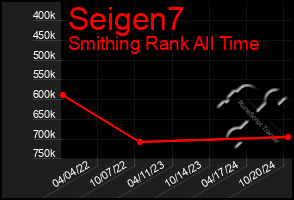 Total Graph of Seigen7