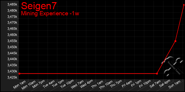 Last 7 Days Graph of Seigen7