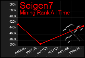 Total Graph of Seigen7