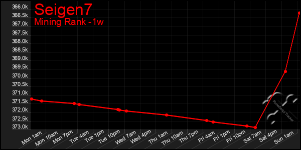 Last 7 Days Graph of Seigen7