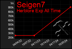 Total Graph of Seigen7