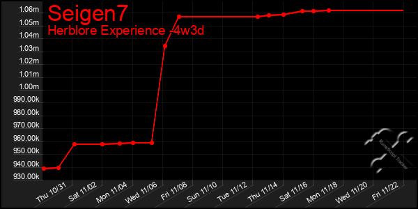 Last 31 Days Graph of Seigen7