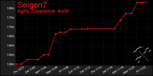 Last 31 Days Graph of Seigen7