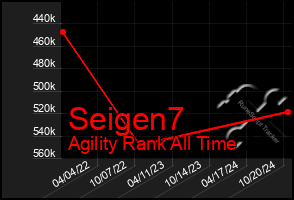 Total Graph of Seigen7