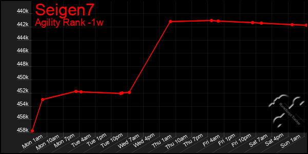 Last 7 Days Graph of Seigen7