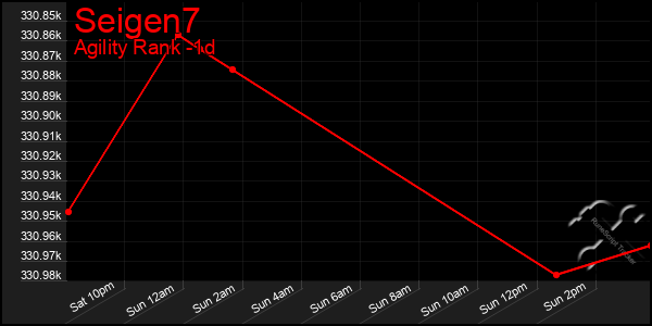 Last 24 Hours Graph of Seigen7