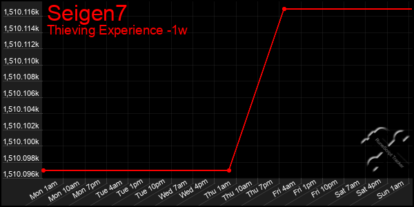 Last 7 Days Graph of Seigen7