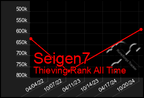 Total Graph of Seigen7