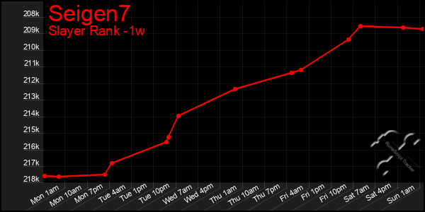 Last 7 Days Graph of Seigen7