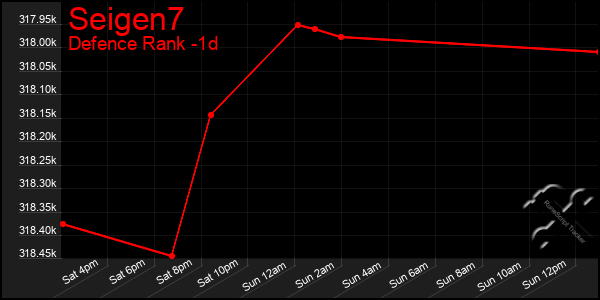 Last 24 Hours Graph of Seigen7