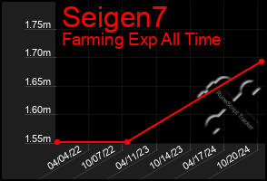 Total Graph of Seigen7