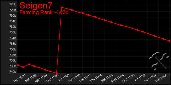 Last 31 Days Graph of Seigen7