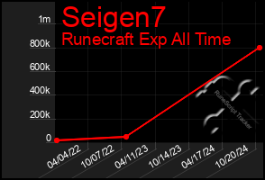 Total Graph of Seigen7