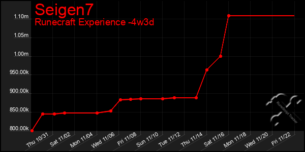 Last 31 Days Graph of Seigen7