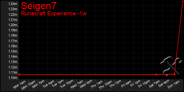 Last 7 Days Graph of Seigen7