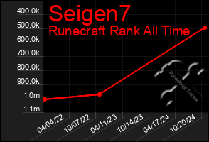 Total Graph of Seigen7