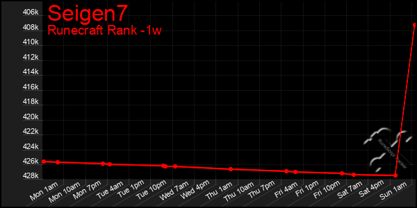 Last 7 Days Graph of Seigen7