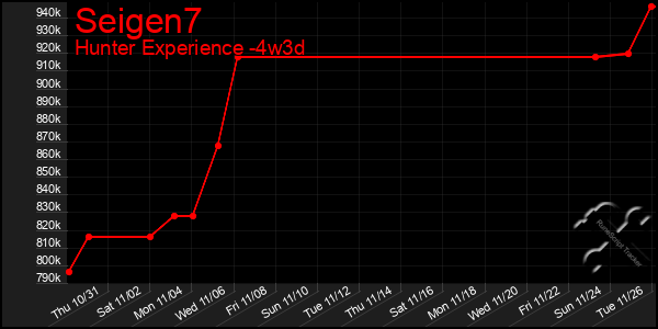 Last 31 Days Graph of Seigen7