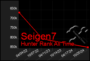 Total Graph of Seigen7