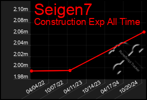 Total Graph of Seigen7