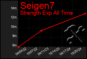 Total Graph of Seigen7