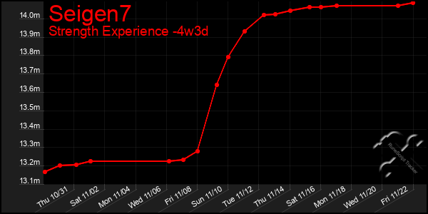 Last 31 Days Graph of Seigen7