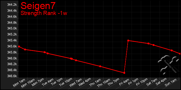 Last 7 Days Graph of Seigen7