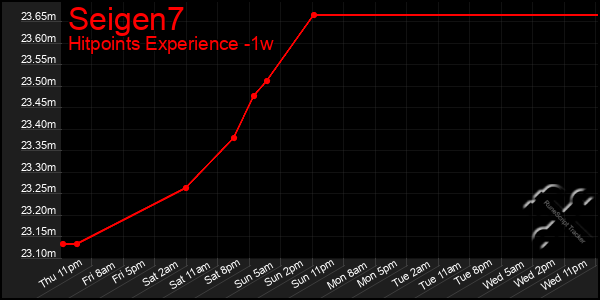 Last 7 Days Graph of Seigen7