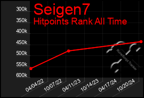 Total Graph of Seigen7