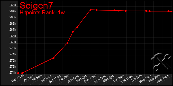 Last 7 Days Graph of Seigen7