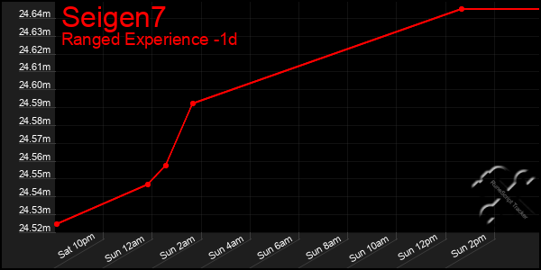 Last 24 Hours Graph of Seigen7