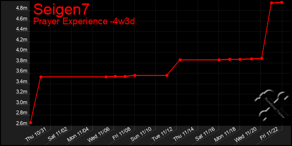 Last 31 Days Graph of Seigen7