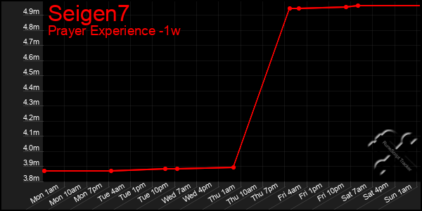 Last 7 Days Graph of Seigen7