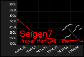 Total Graph of Seigen7