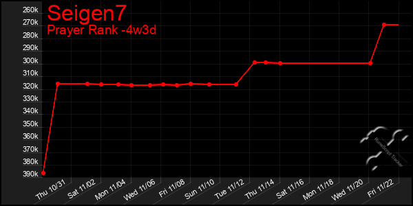 Last 31 Days Graph of Seigen7