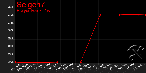 Last 7 Days Graph of Seigen7