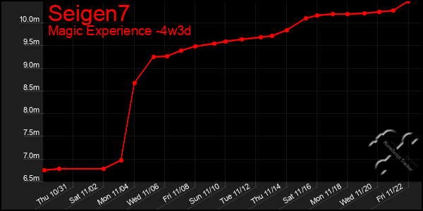 Last 31 Days Graph of Seigen7