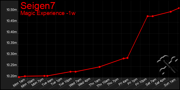 Last 7 Days Graph of Seigen7