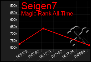 Total Graph of Seigen7