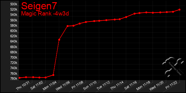 Last 31 Days Graph of Seigen7