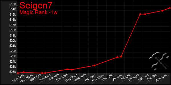 Last 7 Days Graph of Seigen7