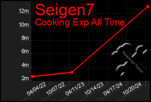 Total Graph of Seigen7