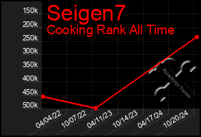 Total Graph of Seigen7