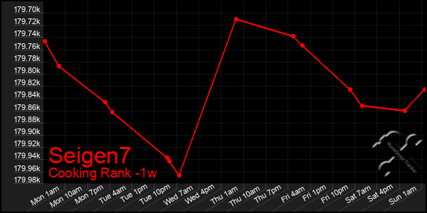 Last 7 Days Graph of Seigen7