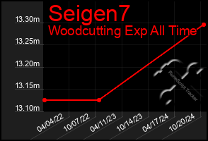 Total Graph of Seigen7