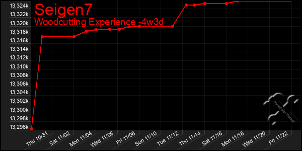 Last 31 Days Graph of Seigen7