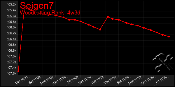 Last 31 Days Graph of Seigen7