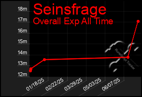 Total Graph of Seinsfrage