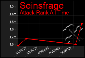 Total Graph of Seinsfrage